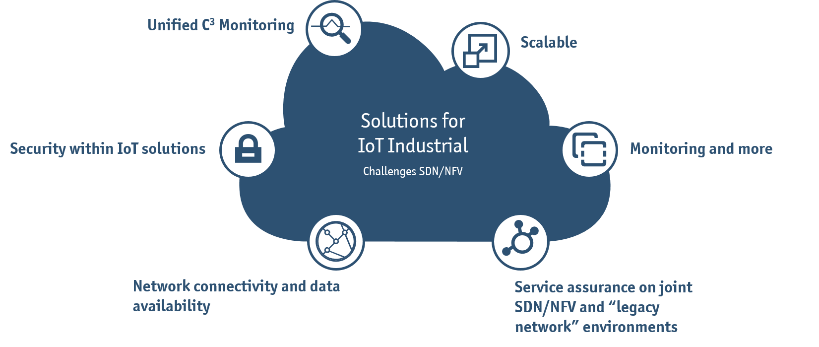 Solutions for IoT Industrial 