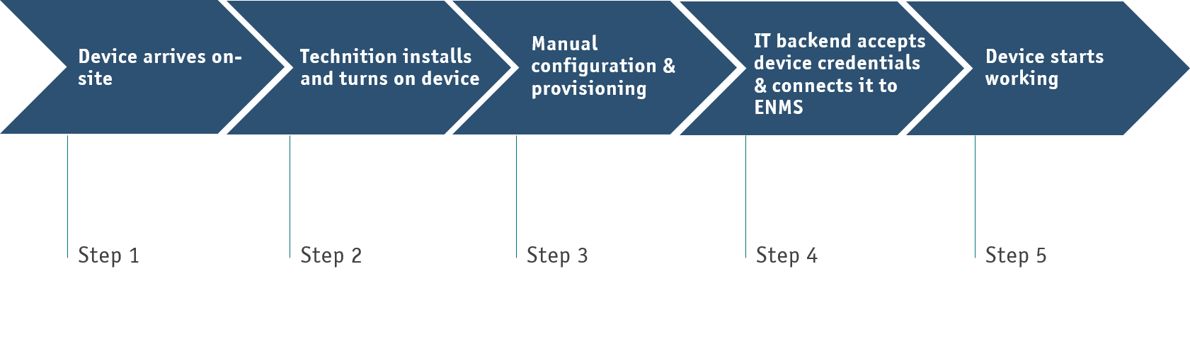 Historical onboarding devices process graphic