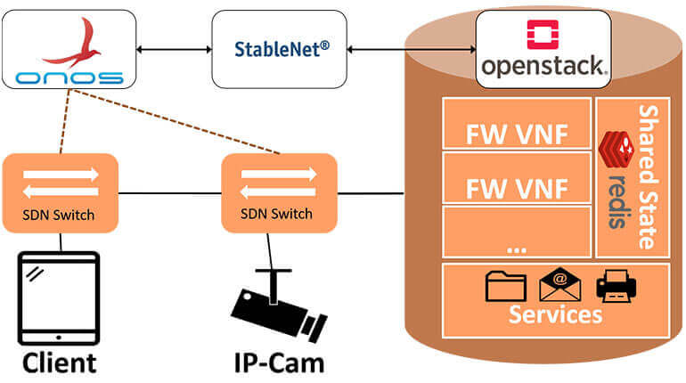 SDN/NFV-enabled Security Architecture