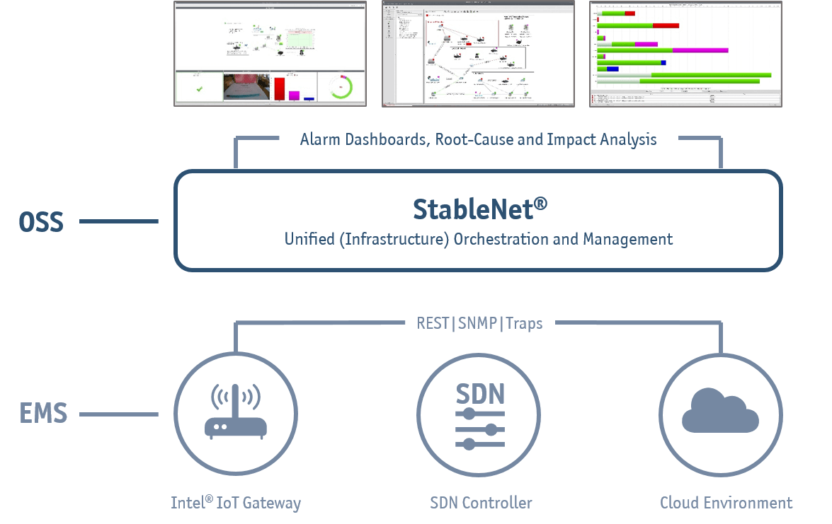 Architecture for StableNet SDN/Industrial Intel IoT Gateway PoC Architecture for StableNet SDN
