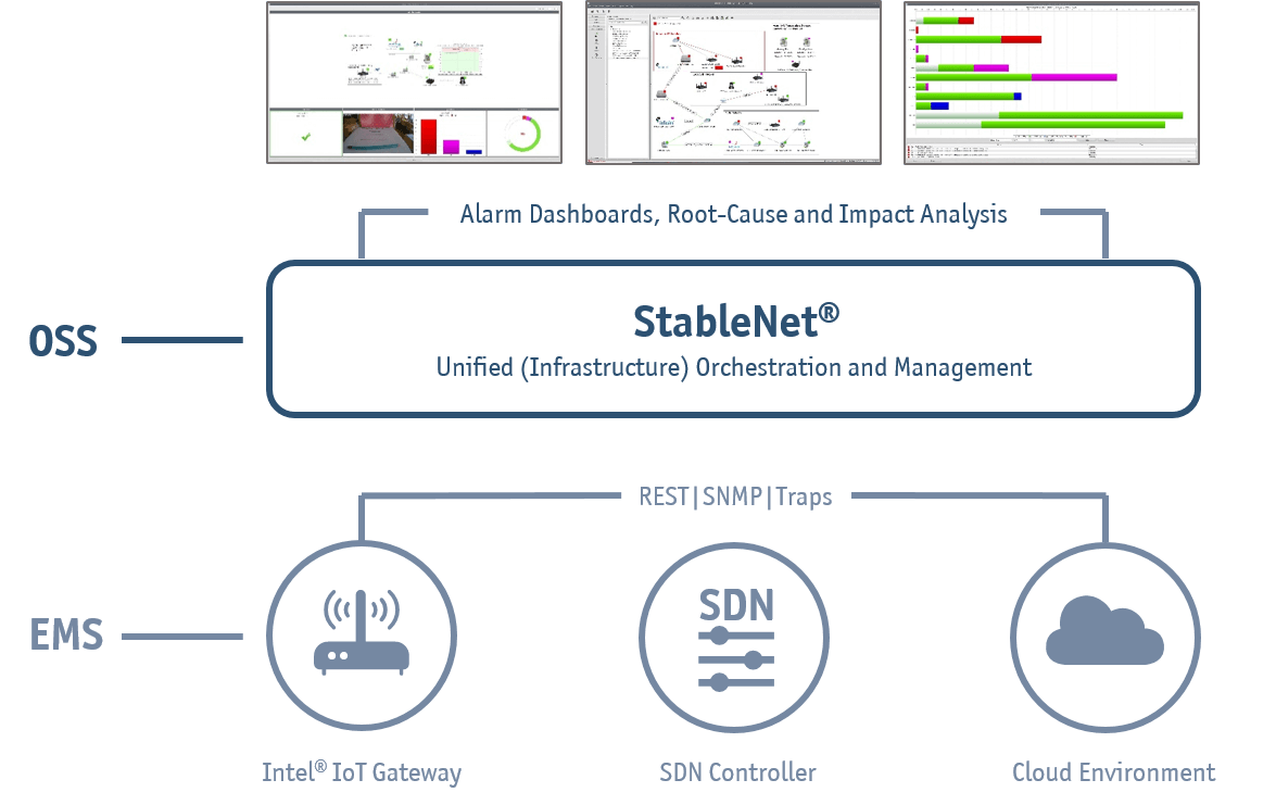 Architecture for StableNet SDN