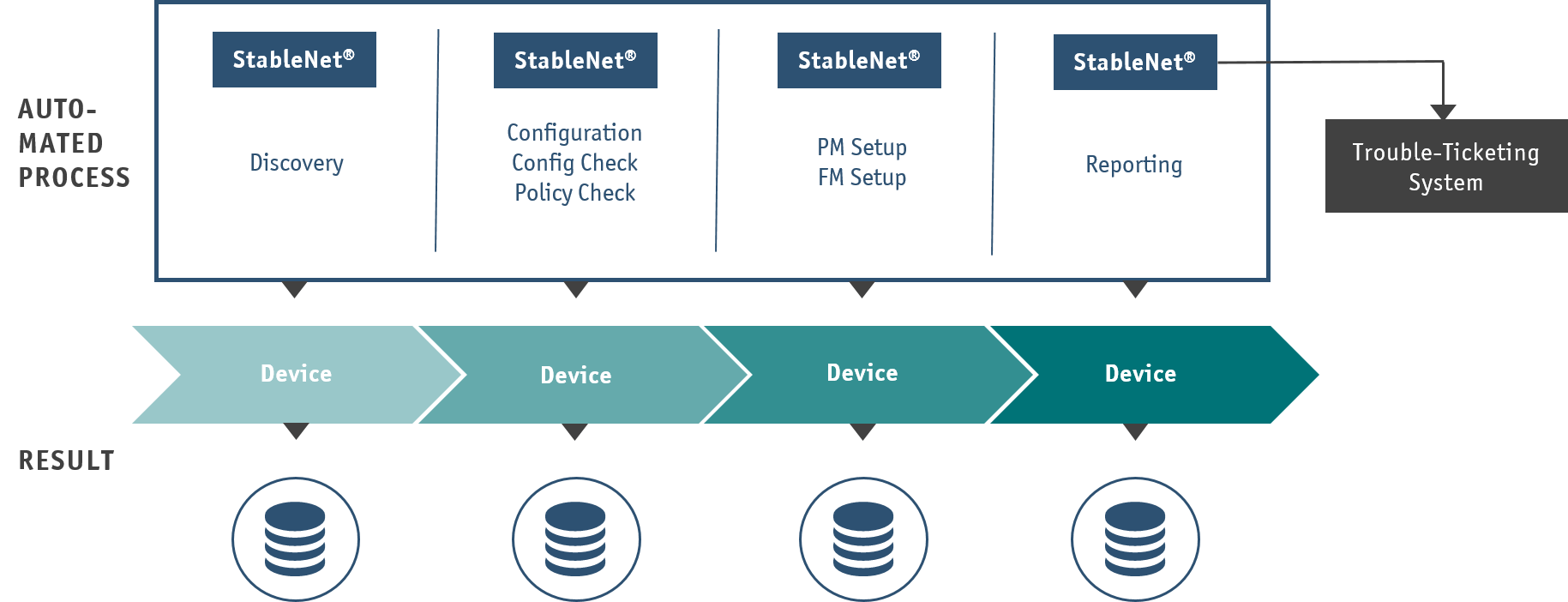 Onboarding devices in StableNet® via zero-touch automation graphic zero-touch onboarding