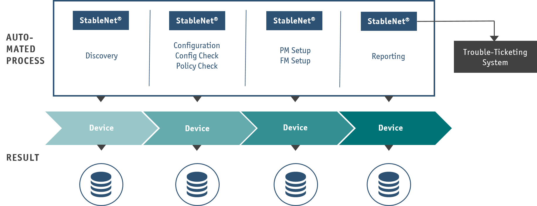 graphic zero-touch onboarding