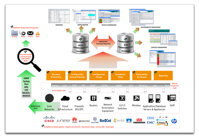 Netflow Monitoring and Analysis Graphic Traffic Visualization NCCM & VLM