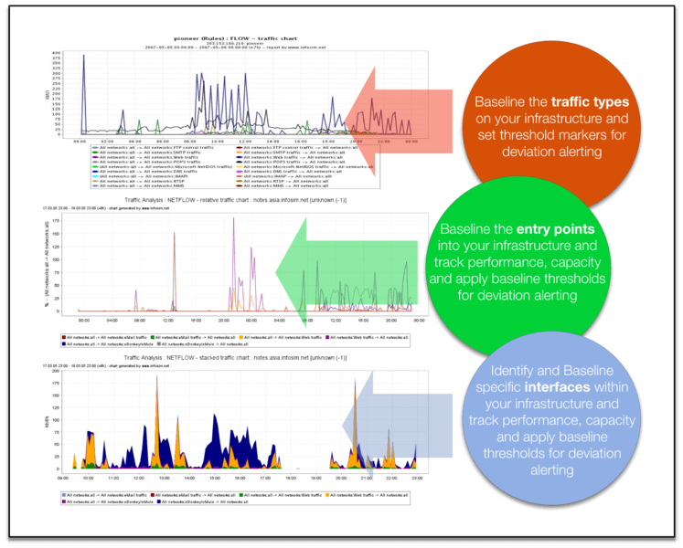 Netflow Monitoring and Analysis Graphic Traffic Visualization