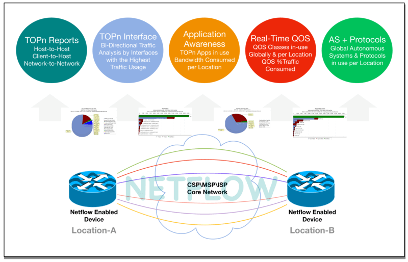 Using StableNet Netflow in combination with StableNet performance