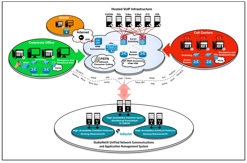 Managing End-to-End VoIP Networks using StableNet End-to-End VoIP Networks