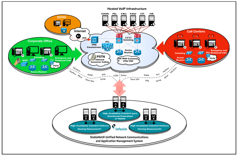 End-to-End VoIP Networks