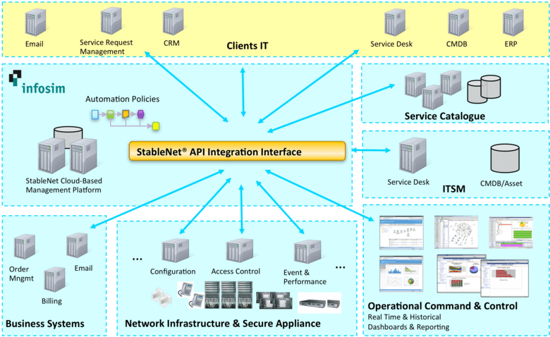 StableNet API Integration Interface API Integration Interface