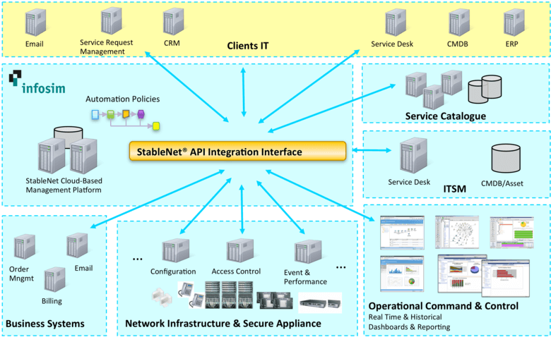 API Integration Interface