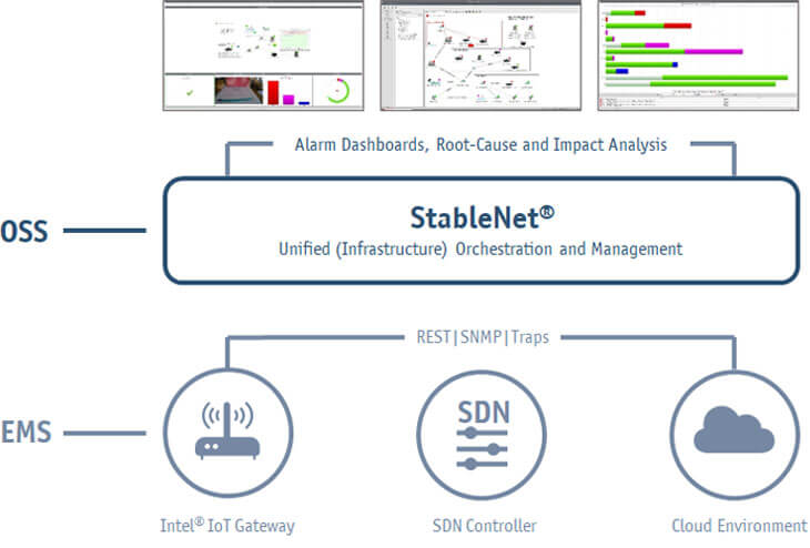 Unified Orchestration and Management