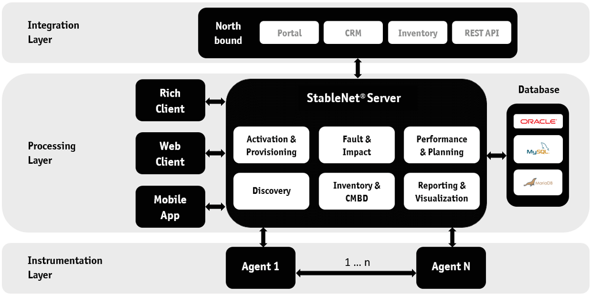 Infosim StableNet Architecture IoT Management