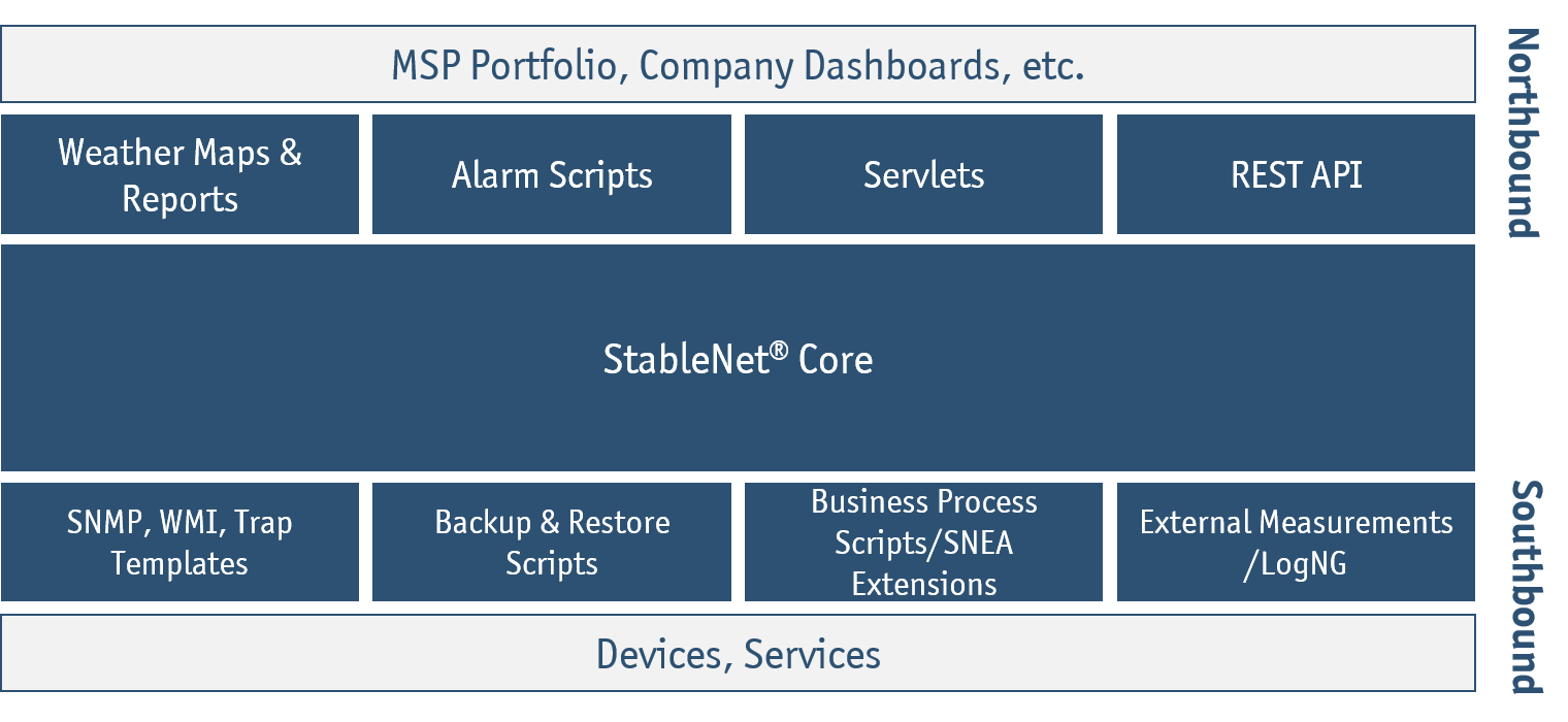 Interfaces of StableNet StableNet Interfaces