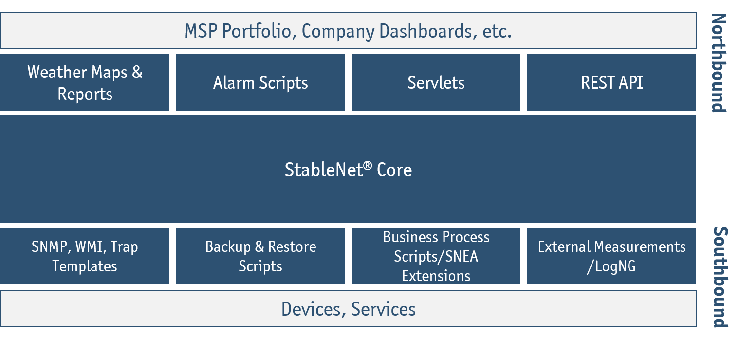 StableNet Interfaces