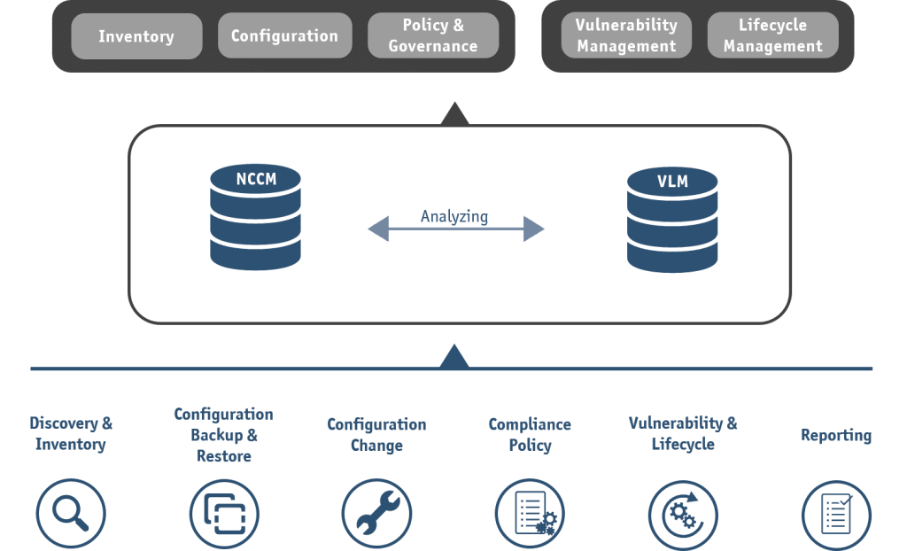 StableNet® NCCM in 1 Picture: Network Configuration & Change Management (NCCM) and Vulnerability & Lifecycle Management (VLM)