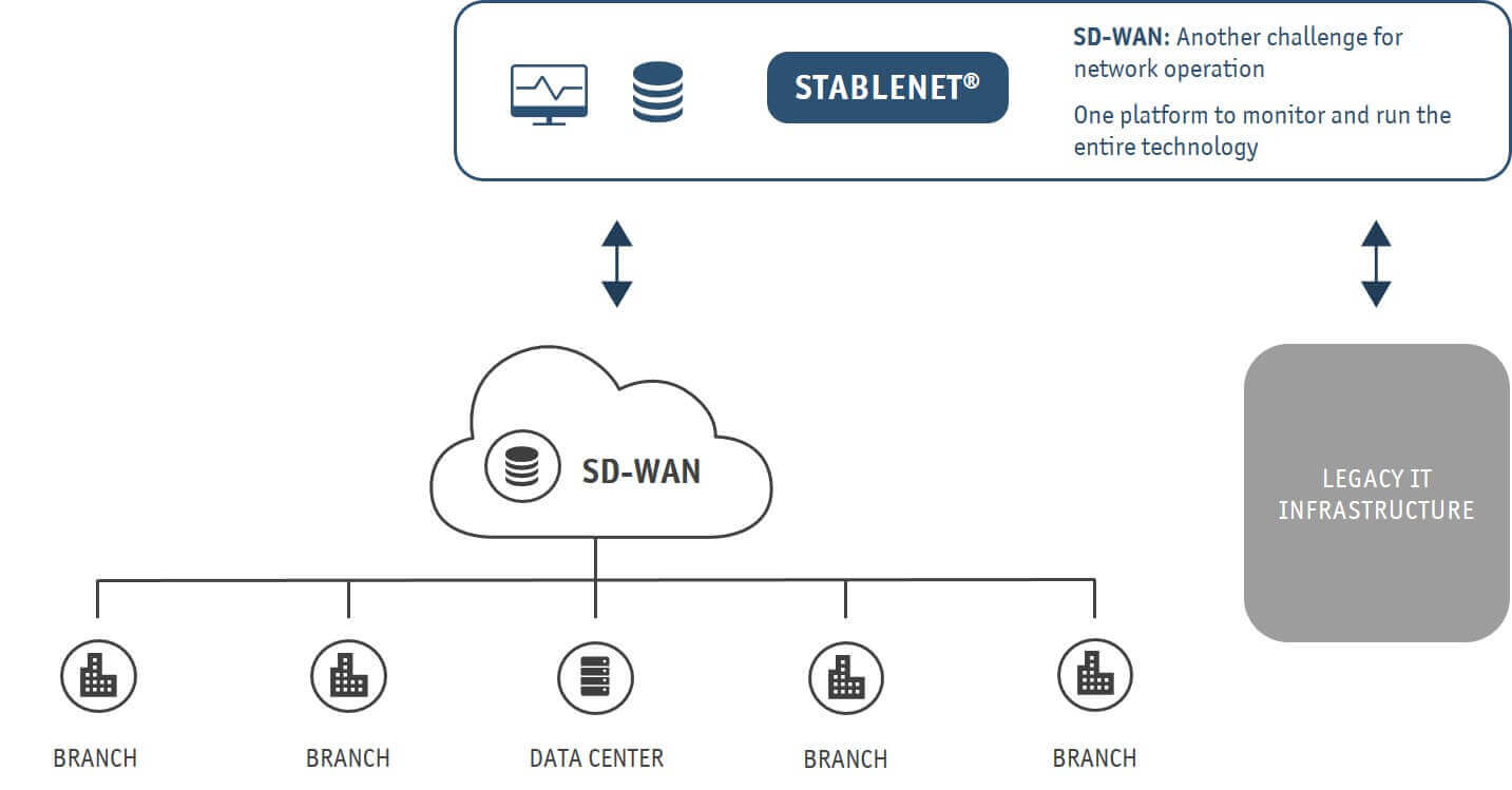 SD-WAN Monitoring with StableNet® SD-WAN Monitoring with StableNet® Graphic