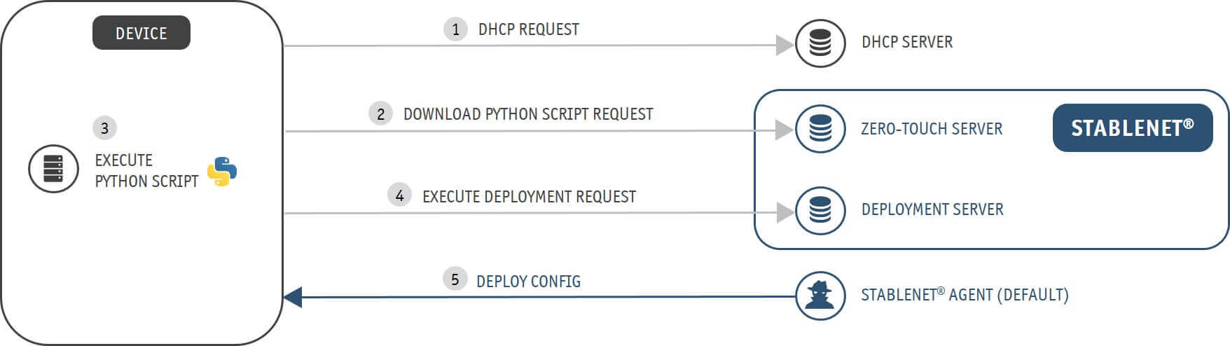 Zero-Touch Deployment implementation with StableNet® Graphic