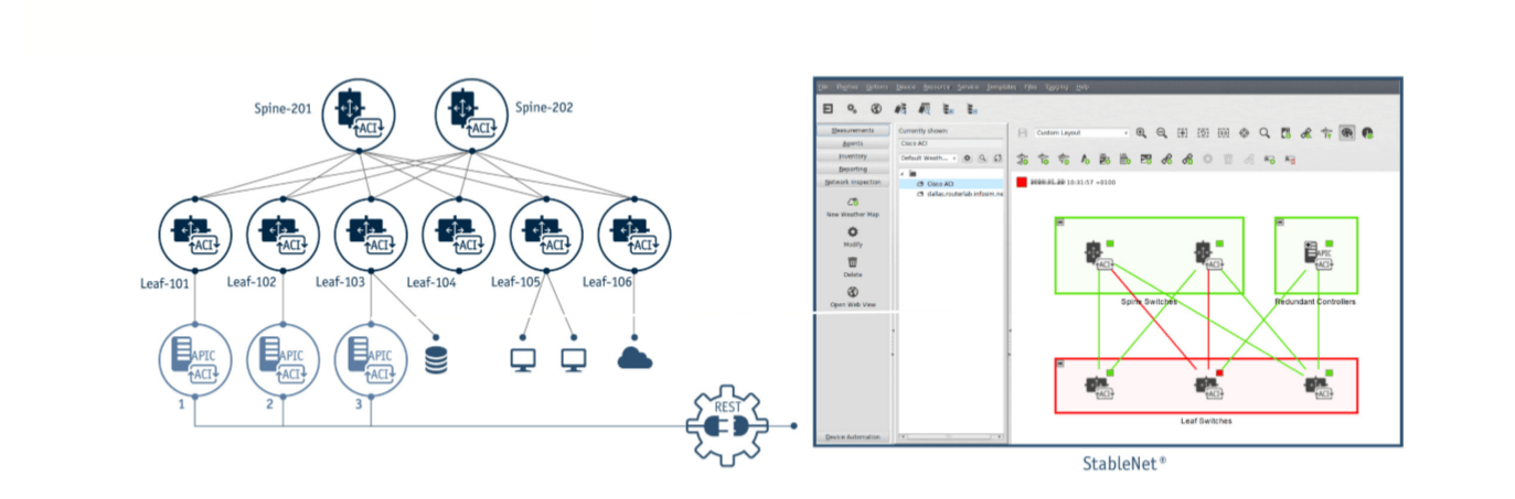 SDN & Cisco ACI Integration - Use Case | StableNet by Infosim