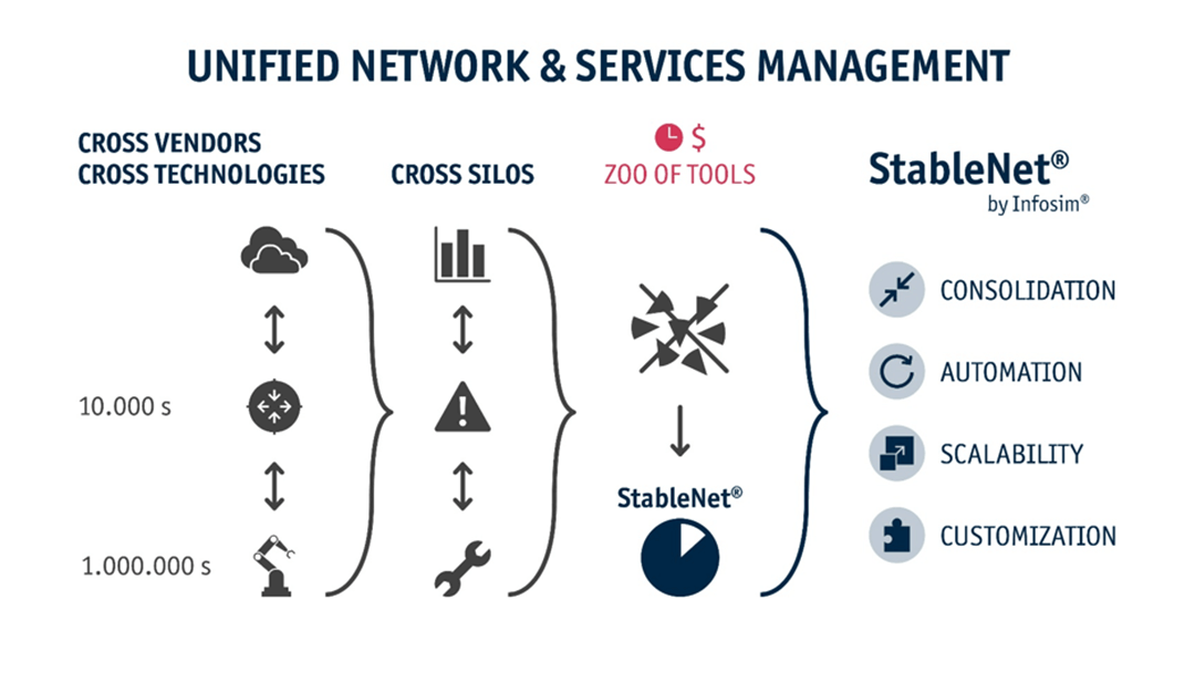 Network and Services Management | StableNet by Infosim