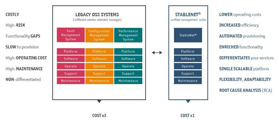 StableNet Enterprise Benefits StableNet Enterprise