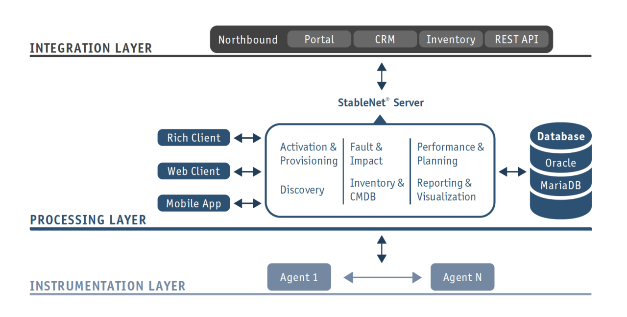 Service Oriented Architecture & APIs - StableNet® by Infosim