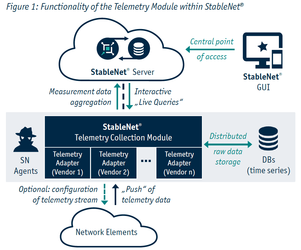 StableNet Telemetry Diagram