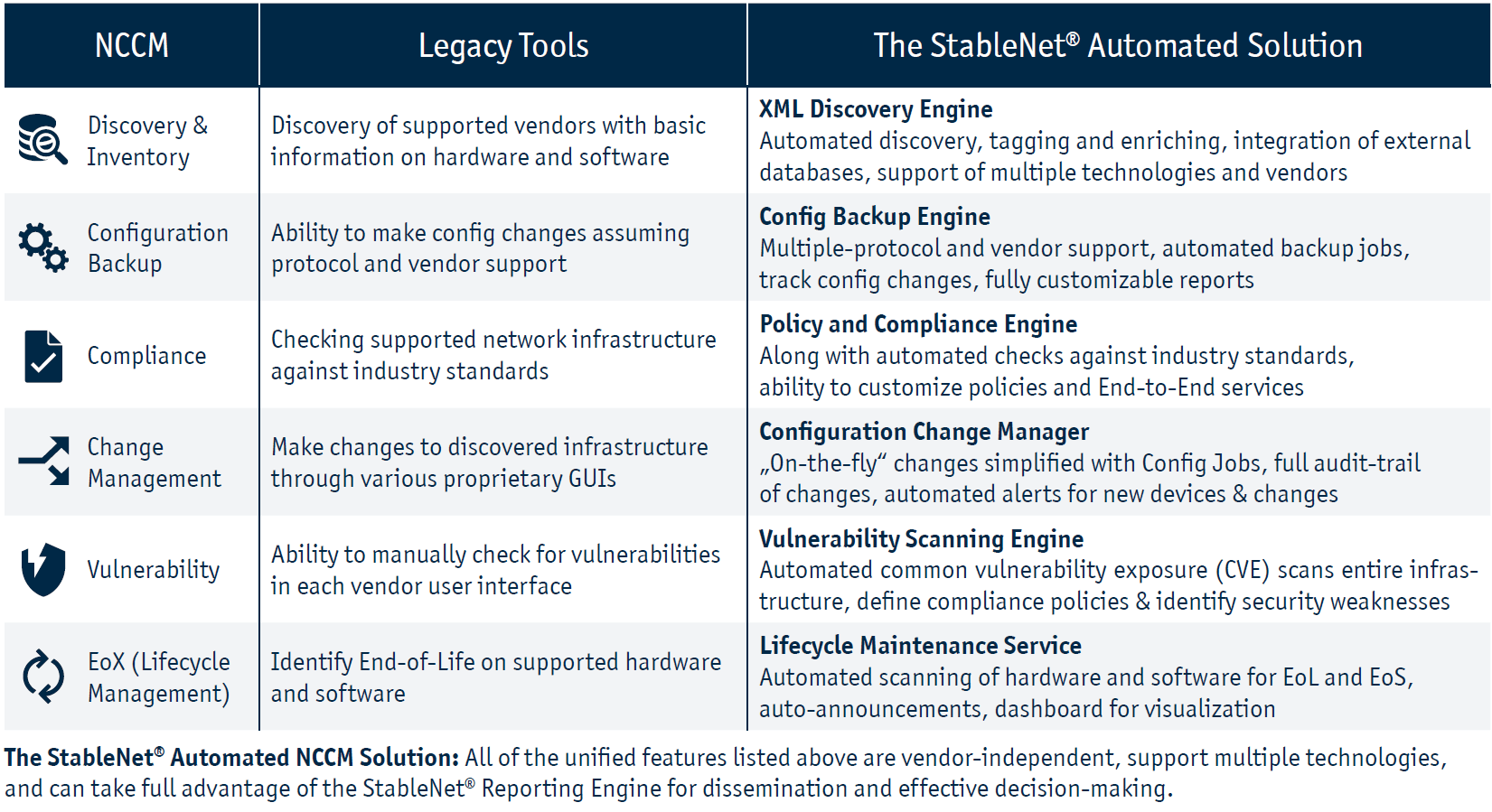 StableNet Automated Solution Table Graphic