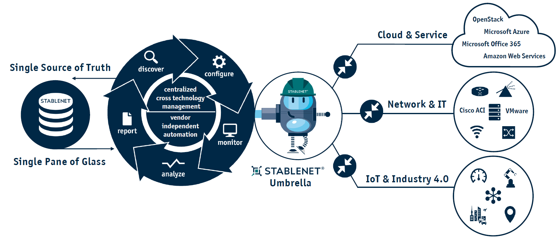 StableNet Network Automation Graphic