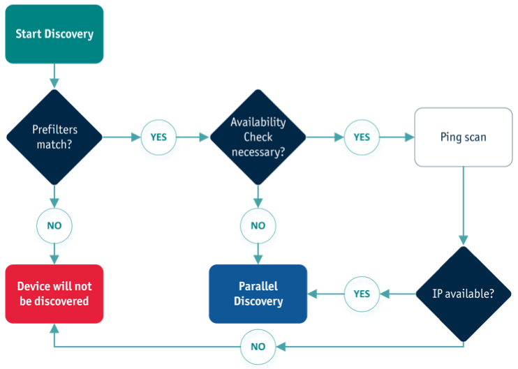 Discovery Engine Flowchart StableNet Automated Solution Table Graphic