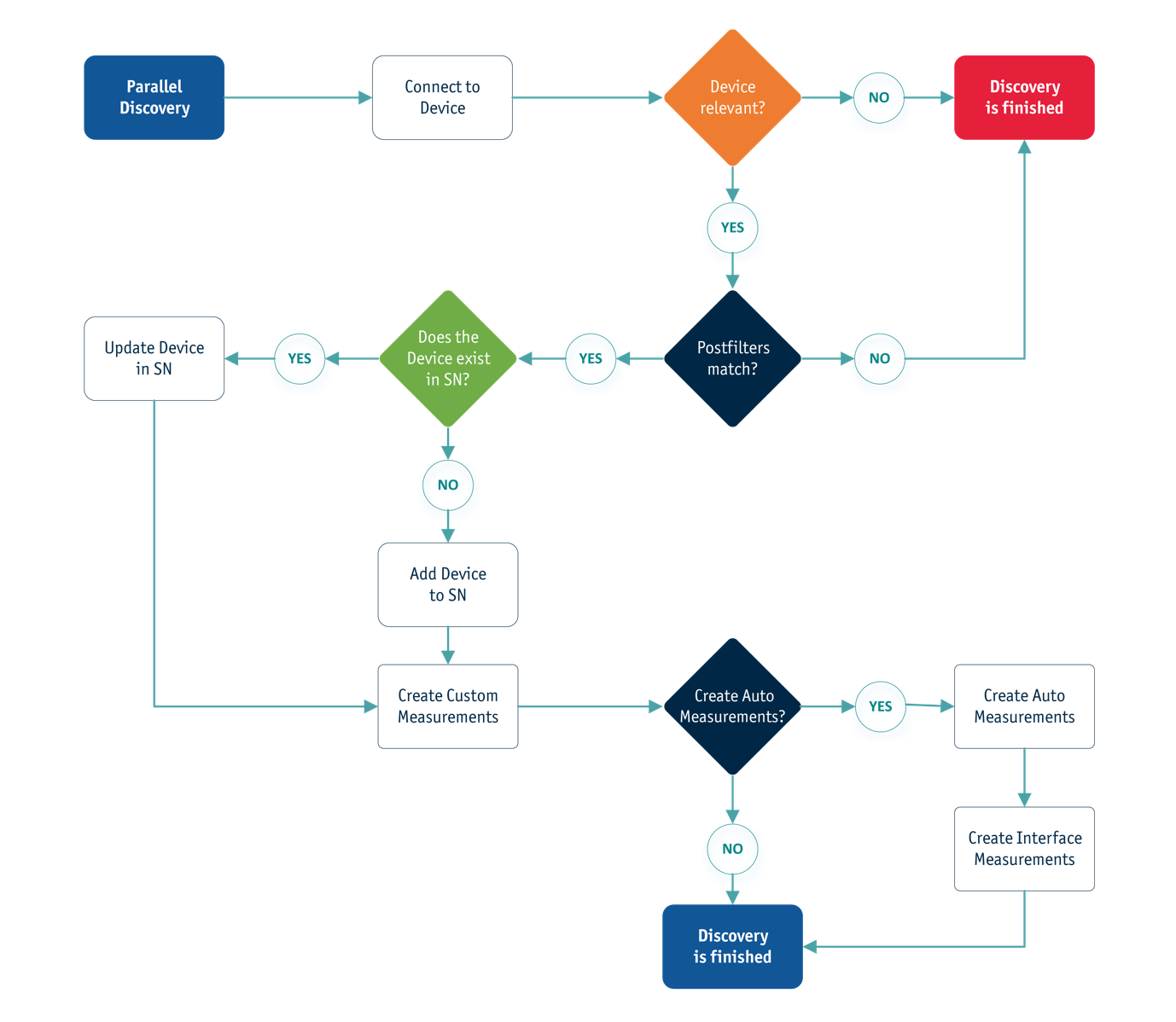 Discovery Engine Flowchart2 StableNet Automated Solution Table Graphic
