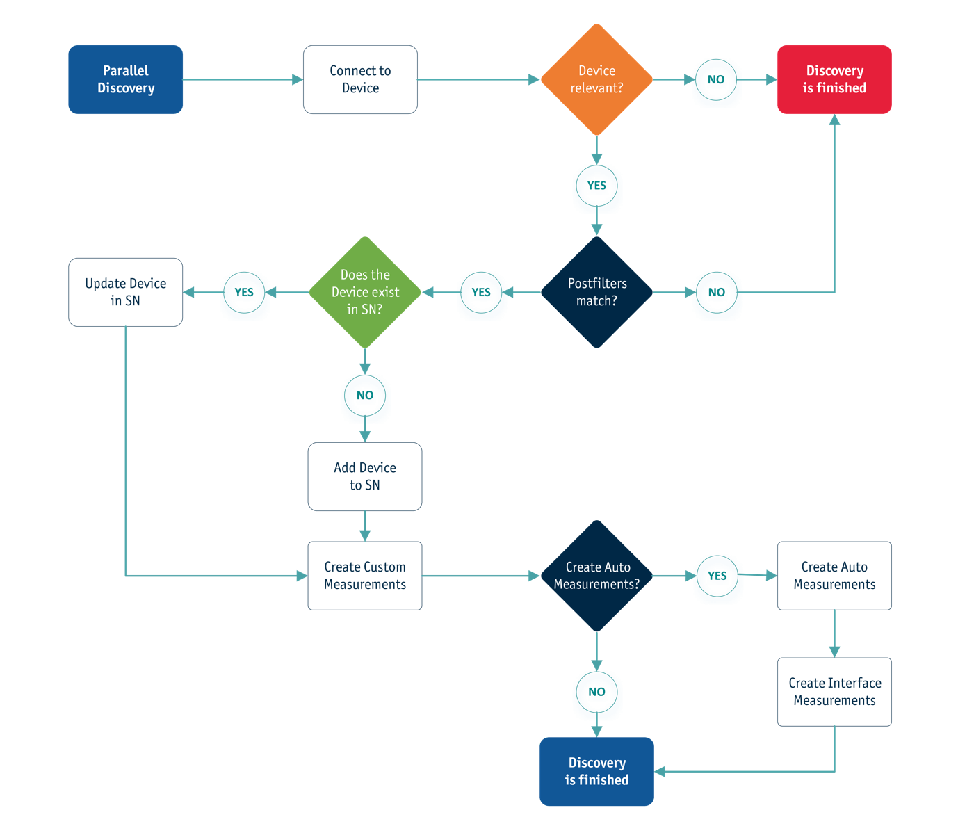 StableNet Automated Solution Table Graphic