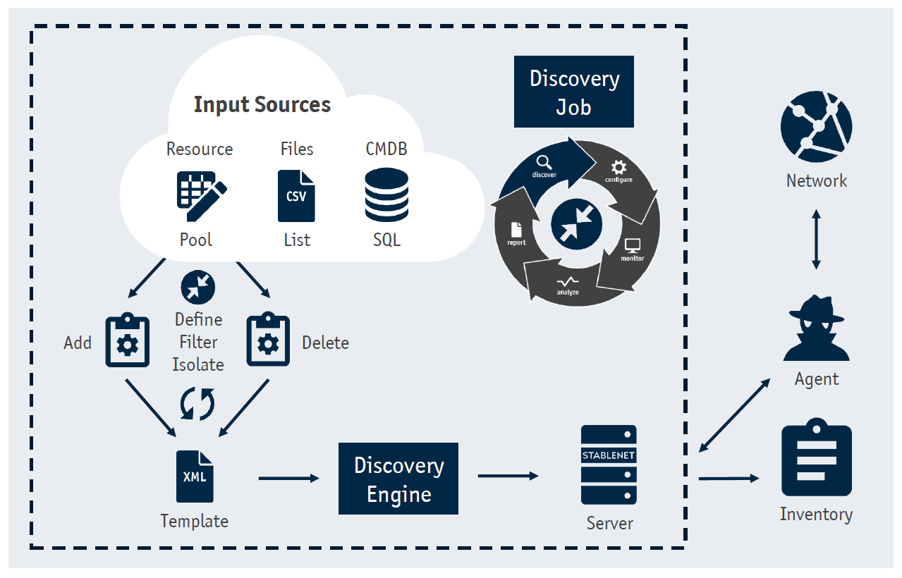 Stablenet Network Discovery 2 StableNet Network Automation Graphic