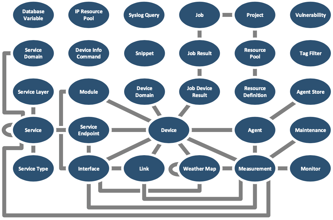 Tag Domains Stablenet StableNet Automated Solution Table Graphic