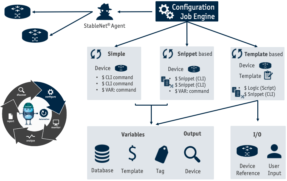 Configuration Job Engine StableNet Network Automation Graphic