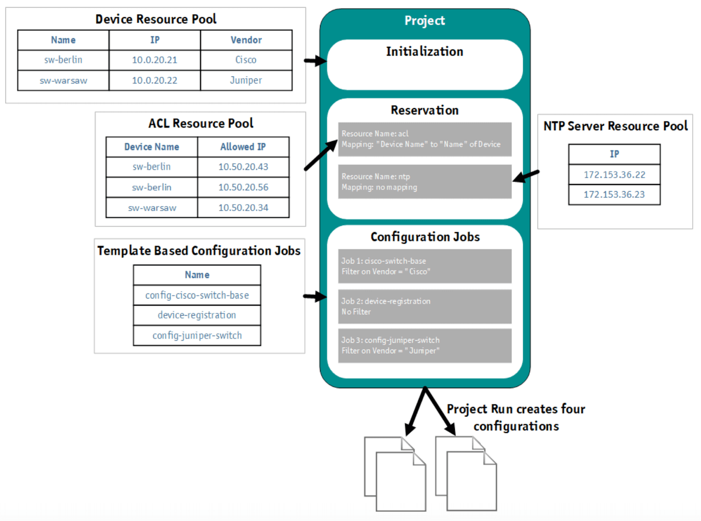 Initialization StableNet Automated Solution Table Graphic
