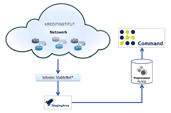 FNT Command und StableNet® beim Einsatz in einem Kreditinstitut