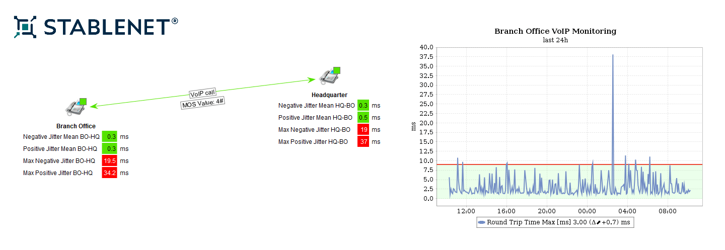 Visualization Example: VoIP Call Monitoring between Branch Office and Headquarter