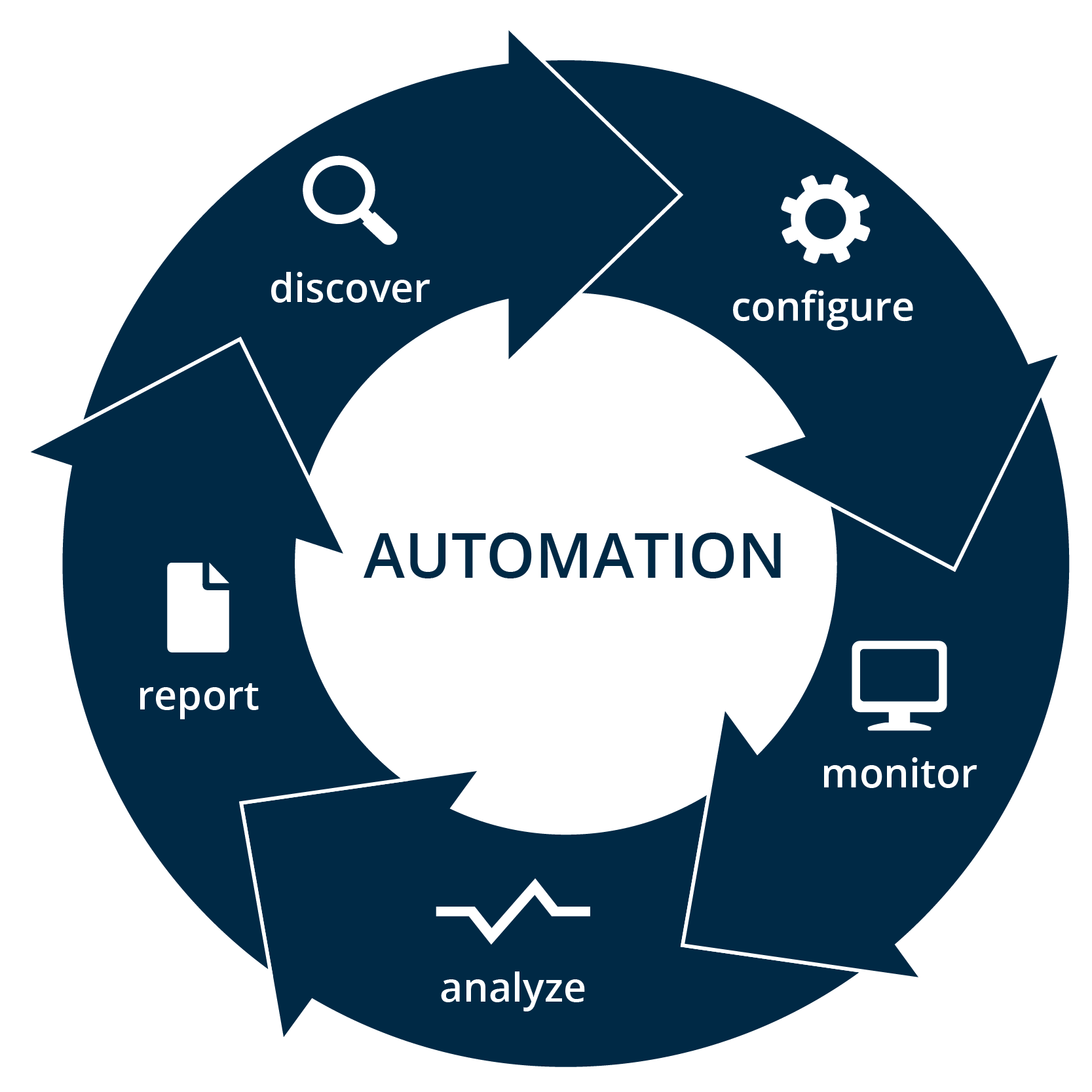 Automation Workflow