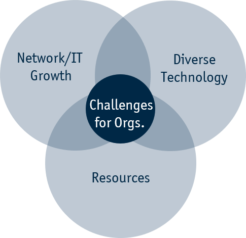 Managed Services Challenges