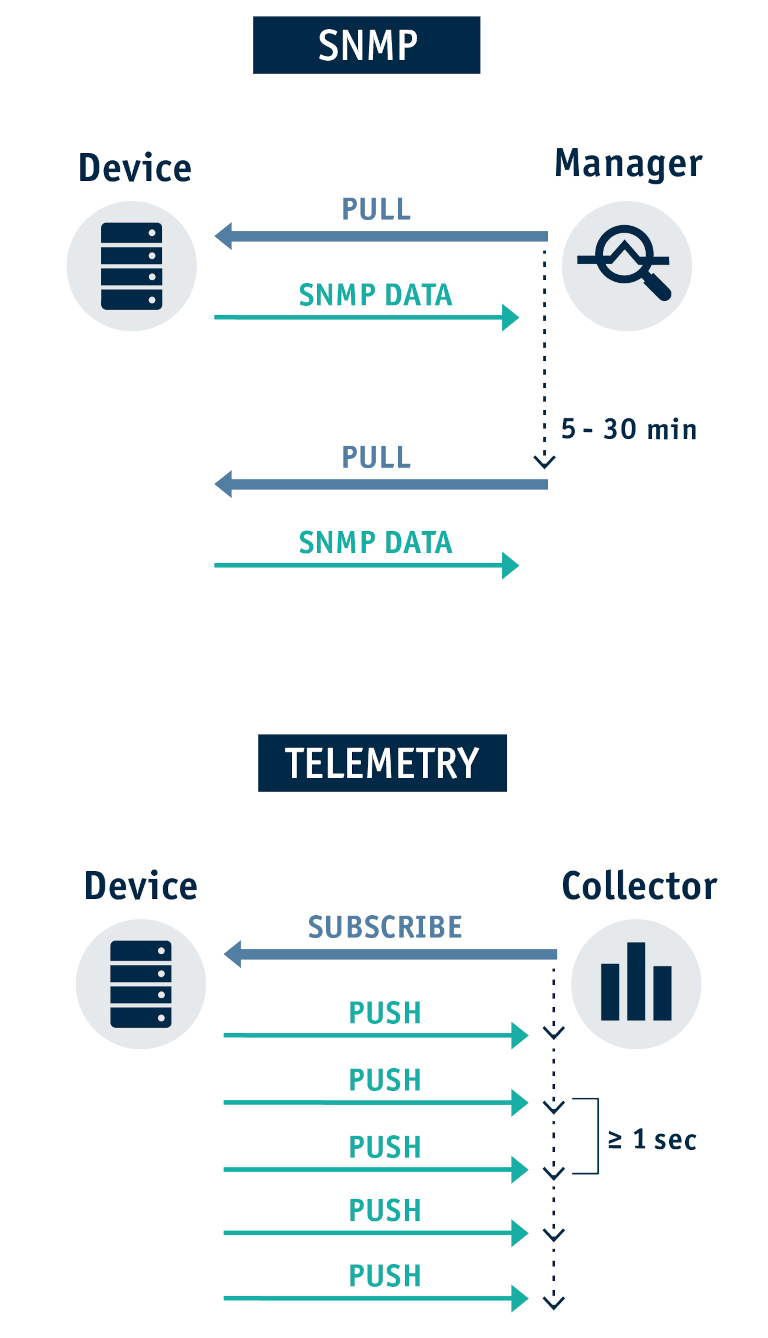 Snmp Telemetry