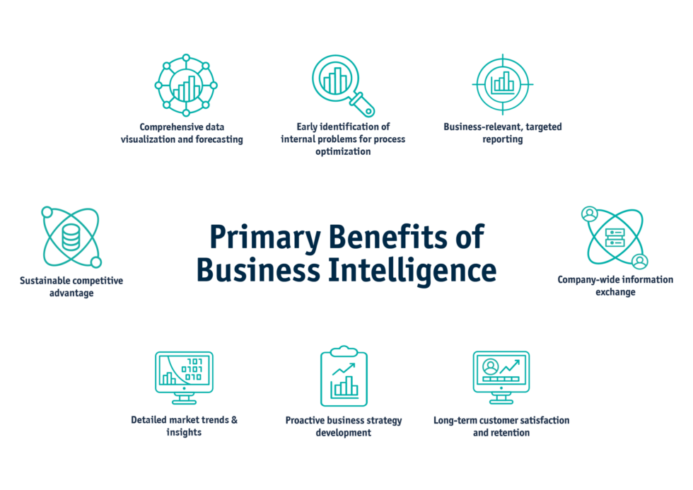 Business Intelligence – The Future of Business Development
