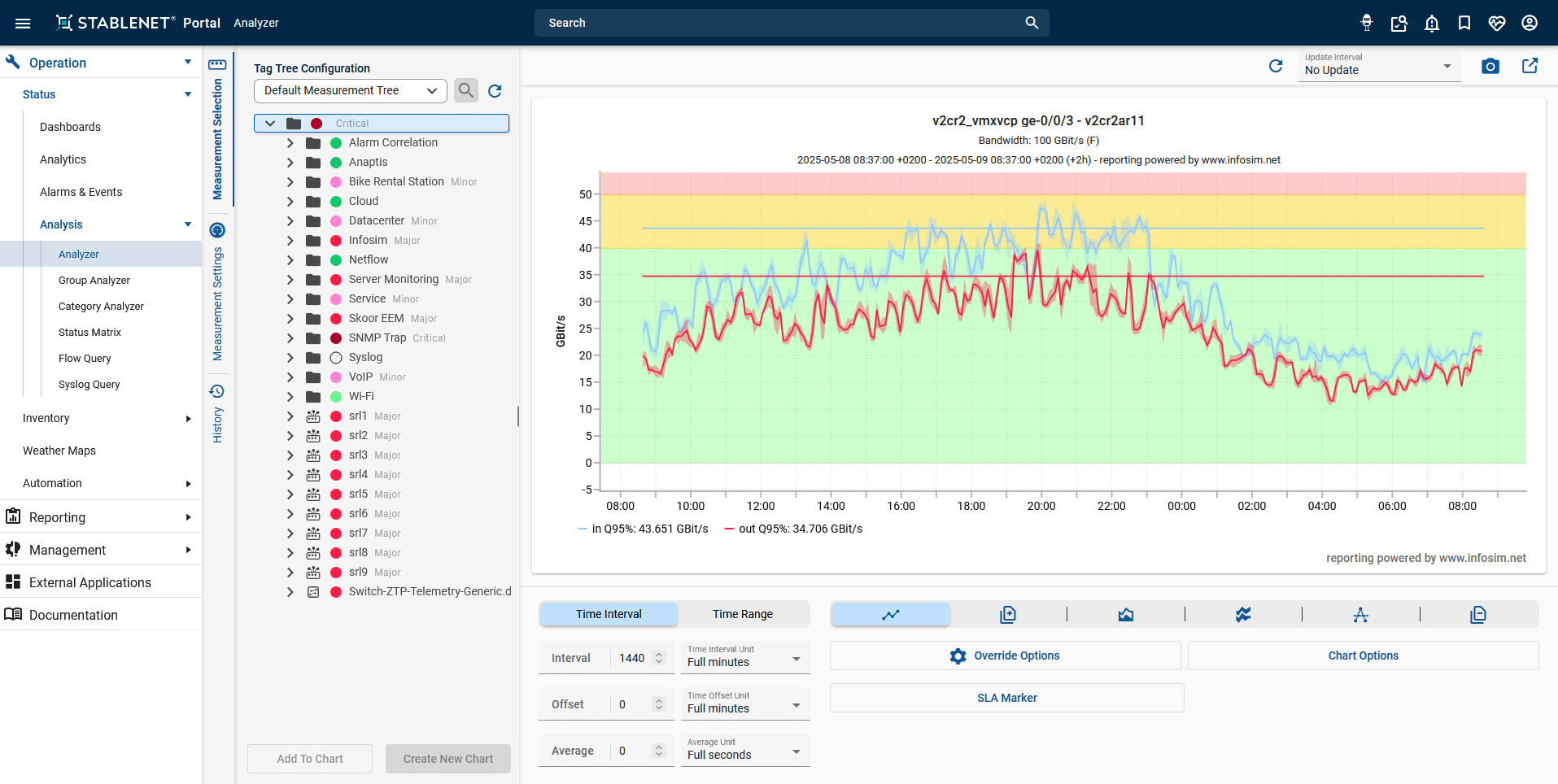SLA Marker In StableNet Analyzer Multi-Cloud Monitoring