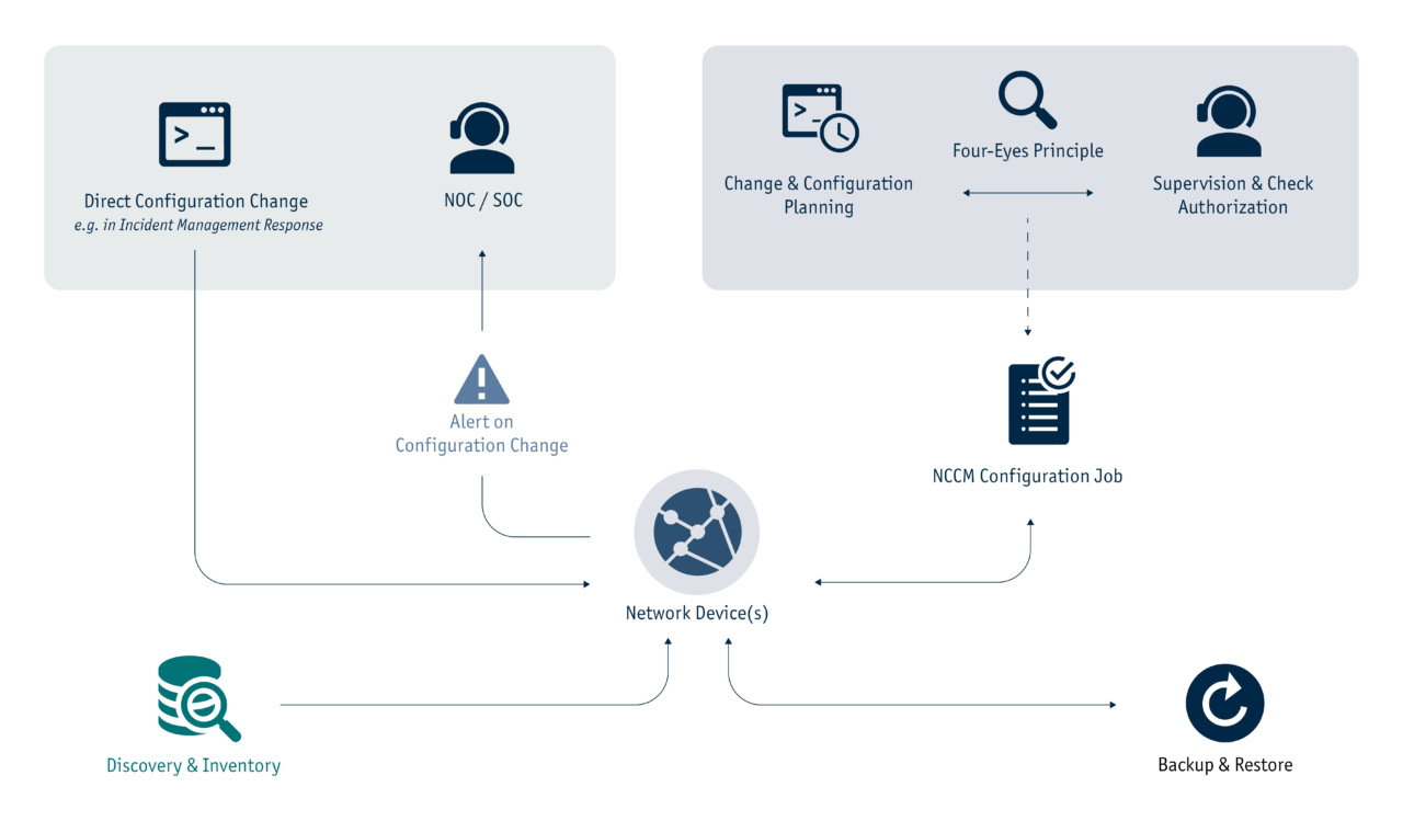 Network Configuration & Change Management - White Paper