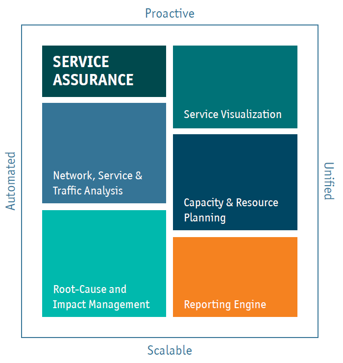 Service Assurance StableNet