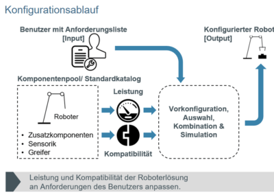 Configuration Process (German)