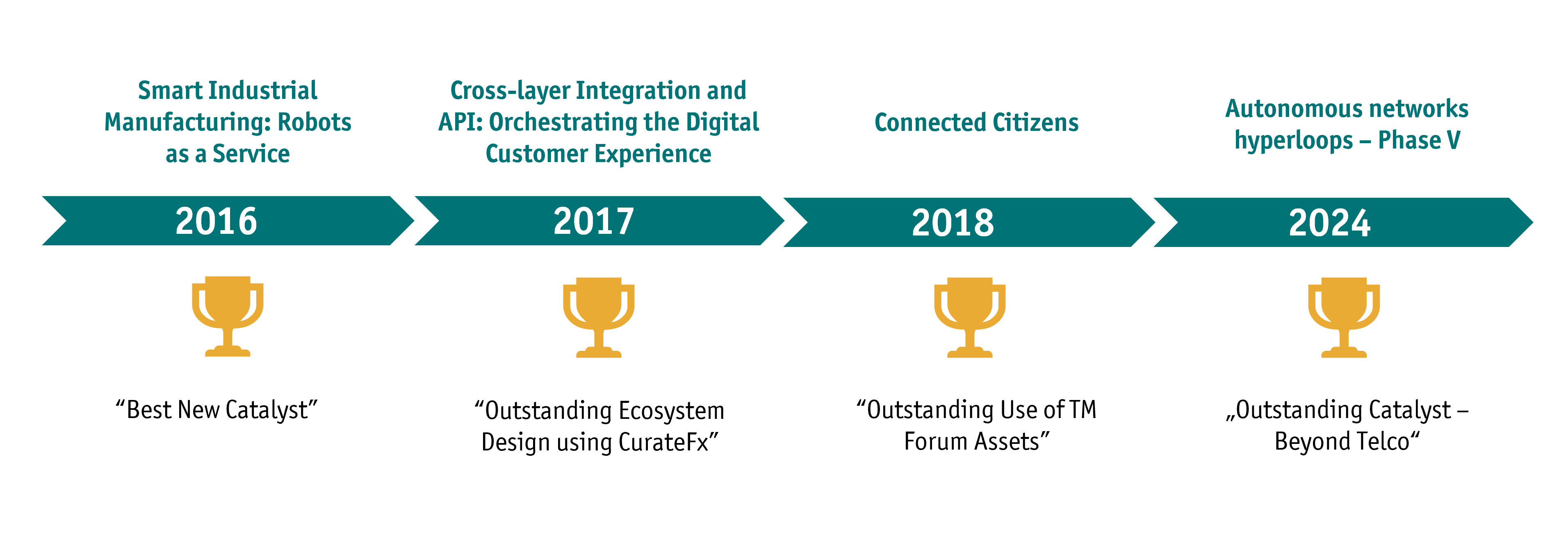 Tmforum Infosim Catalyst Awards 2016-2024 Übersicht der Jahre, in denen Infosim einen TM Forum Catalyst Award gewonnen hat.